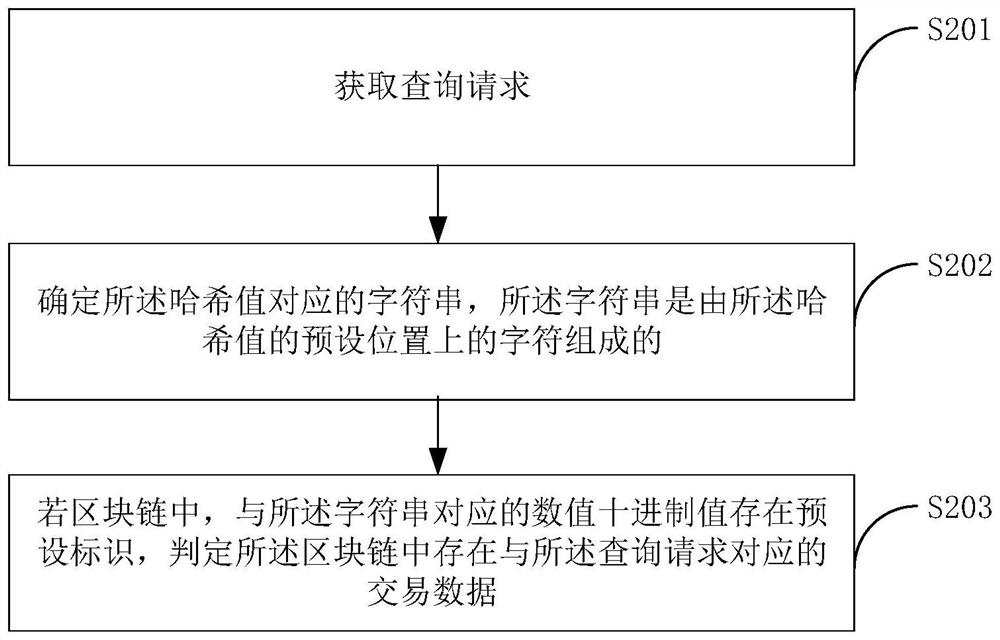 Transaction recording method, transaction query method, electronic equipment and storage medium