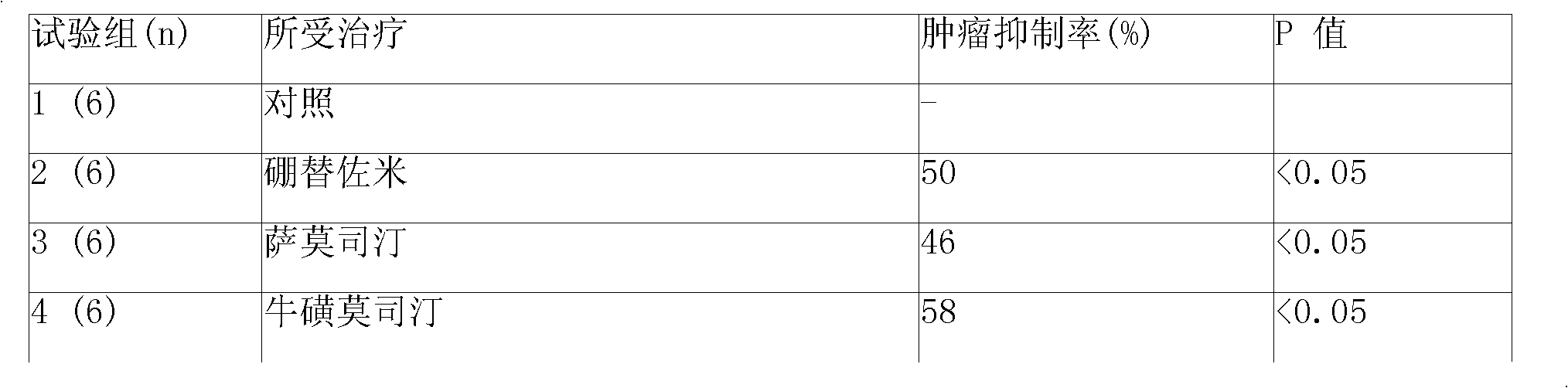 Anticancer composition containing nitrosourea medicament and bortezomib