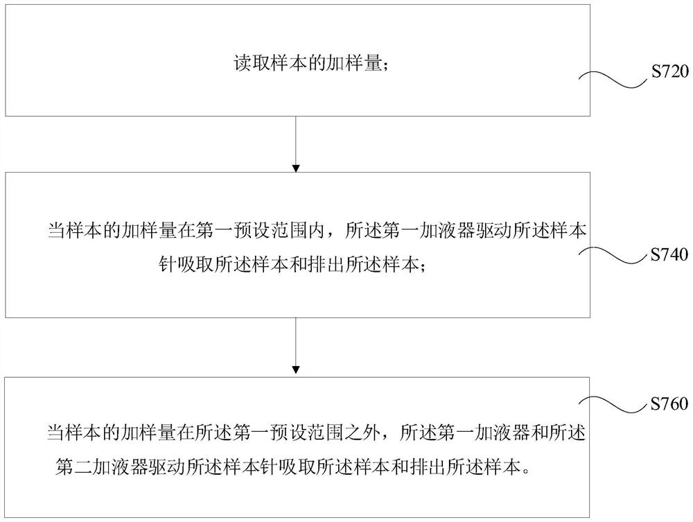 Sample analyzer, sample adding device and sample adding method