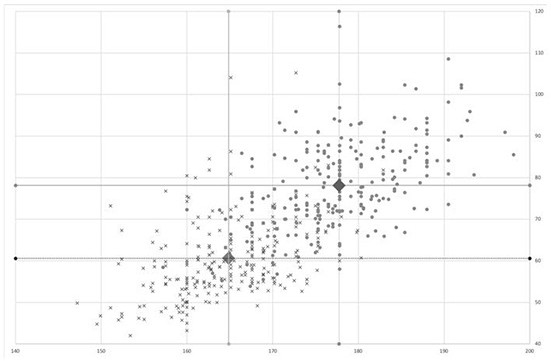 Patient data visualization method and system for chronic disease assistant decision making