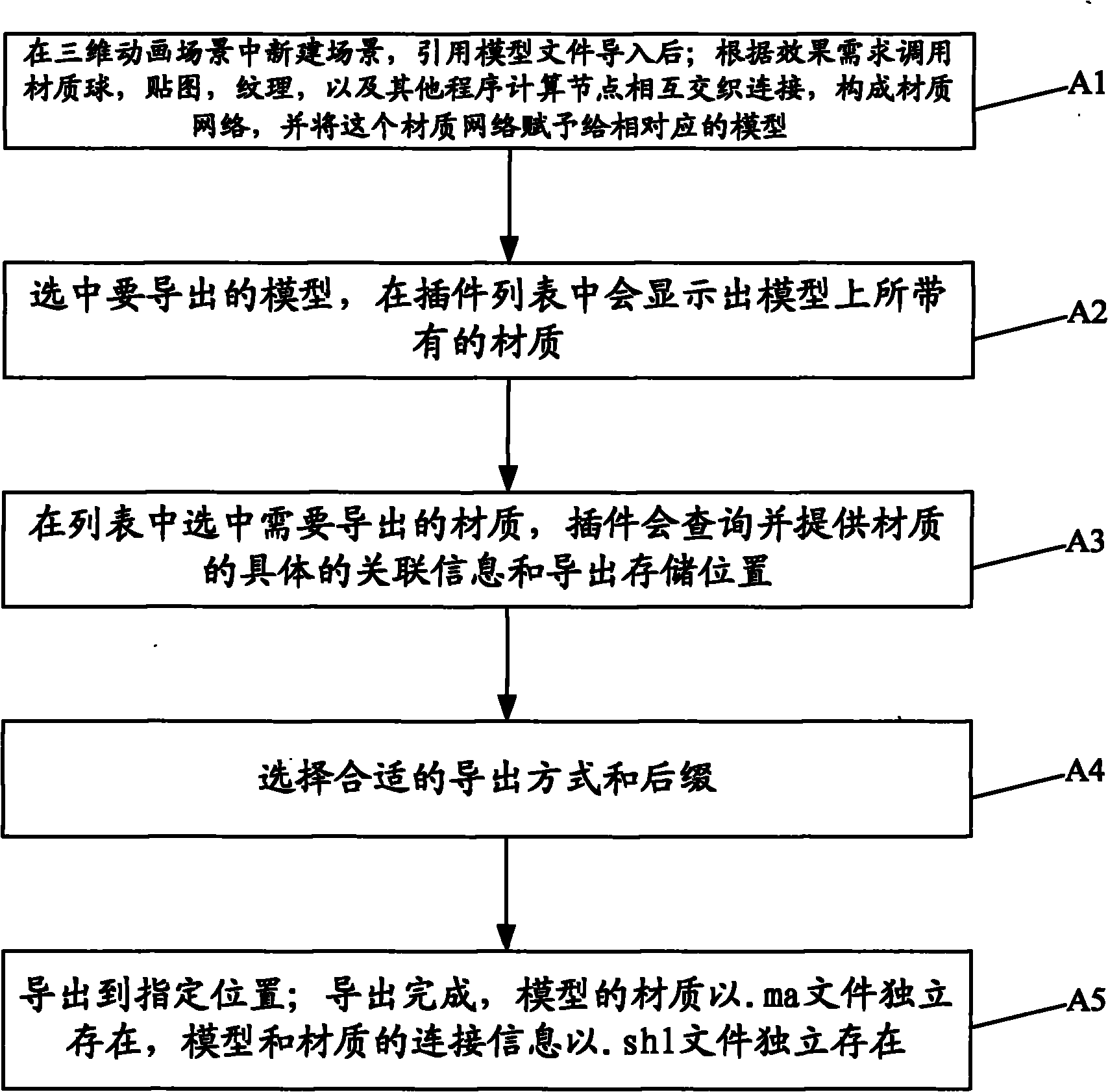 Three-dimensional animation producing method and material independently exporting and importing method