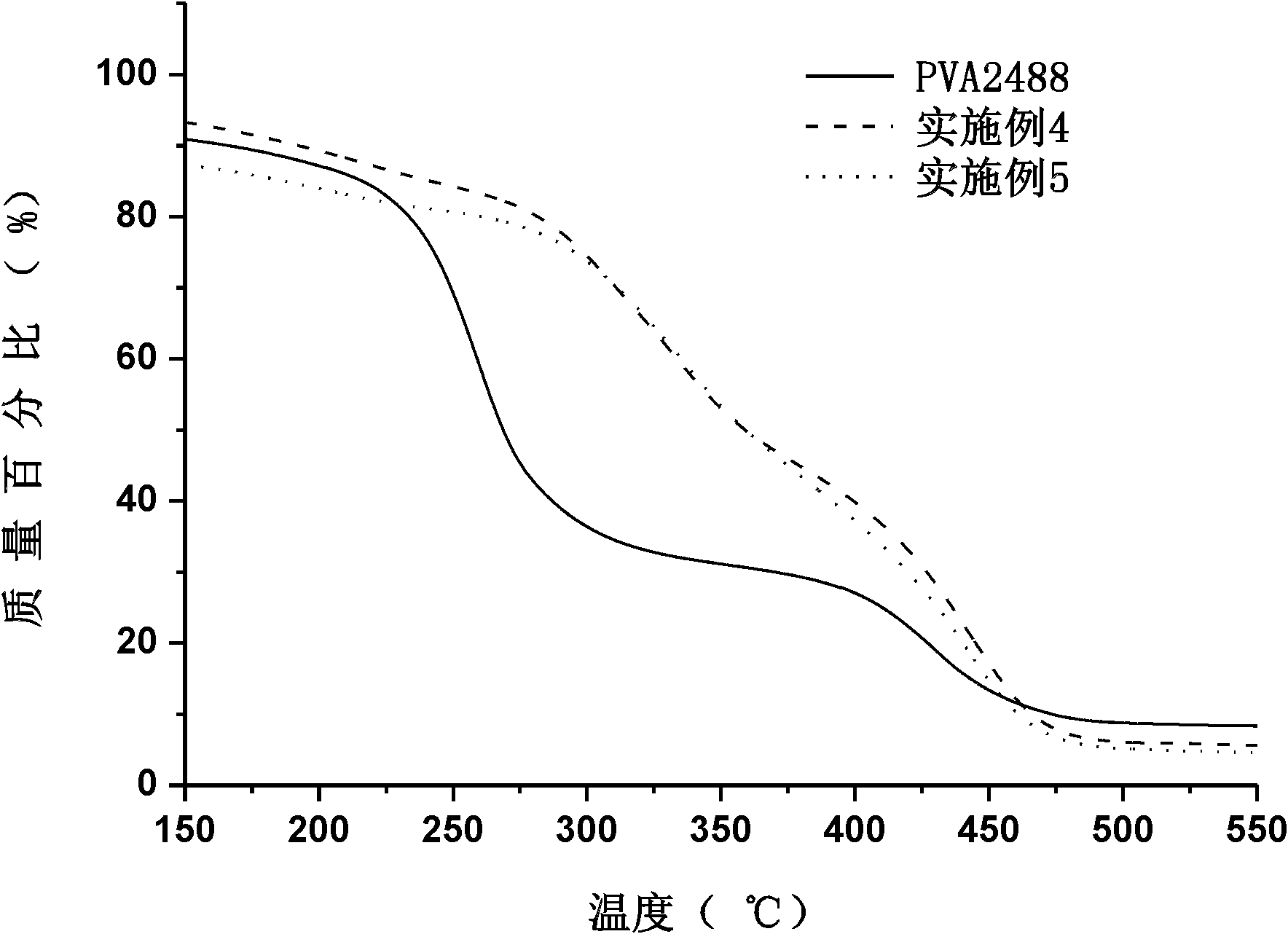 Modified polyvinyl alcohol and preparation method thereof