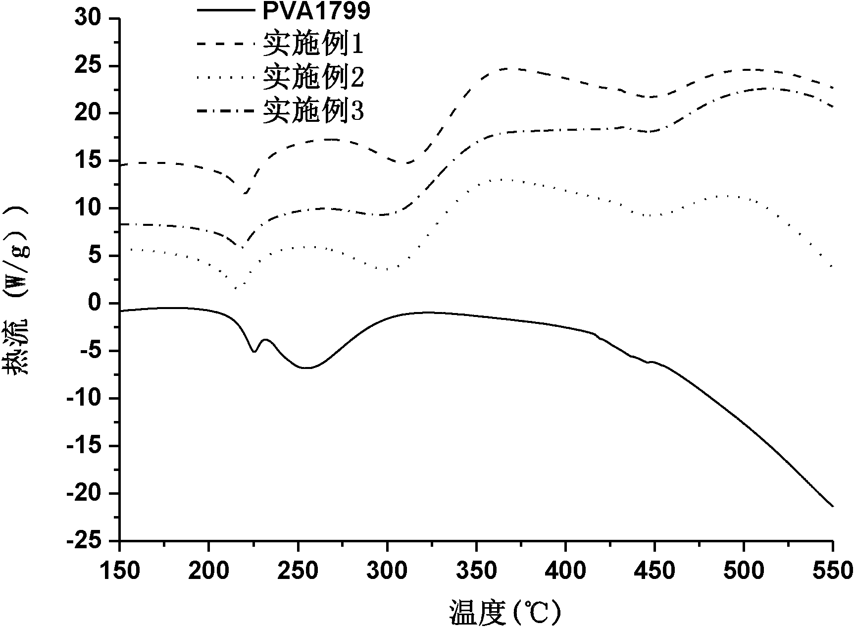 Modified polyvinyl alcohol and preparation method thereof