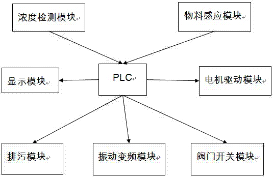 An automatic control system and method for a magnetic separator for mines