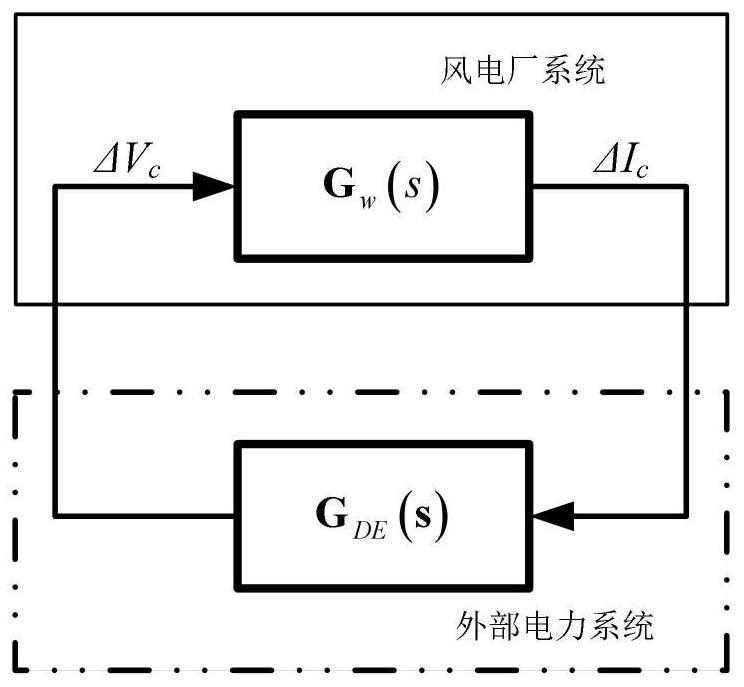 Control parameter coordination method for interconnection system of wind driven generator and synchronous generator