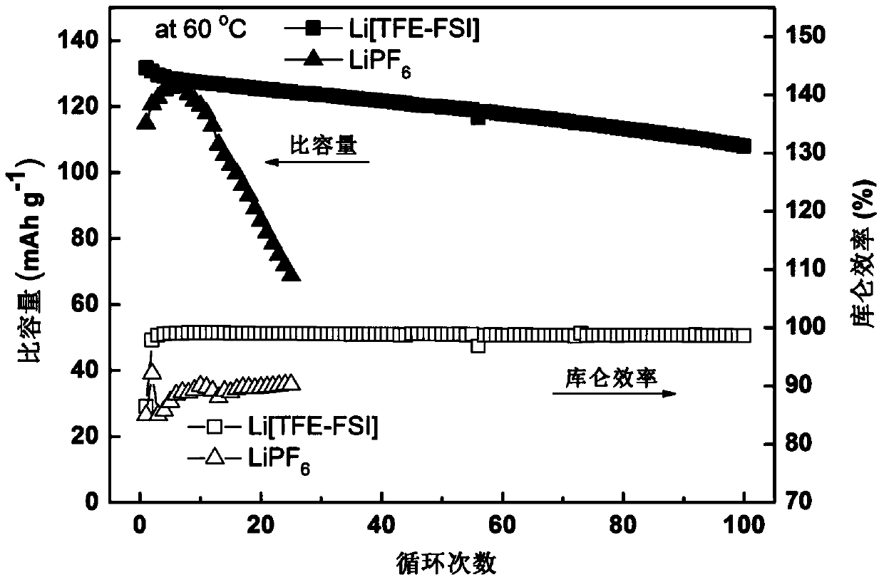 Nonaqueous electrolyte containing sulfonyl fluoride imidogen lithium salt as well as application of electrolyte