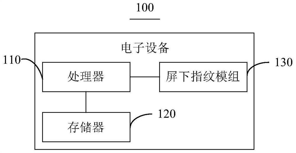 Fingerprint image acquisition method and device and electronic equipment
