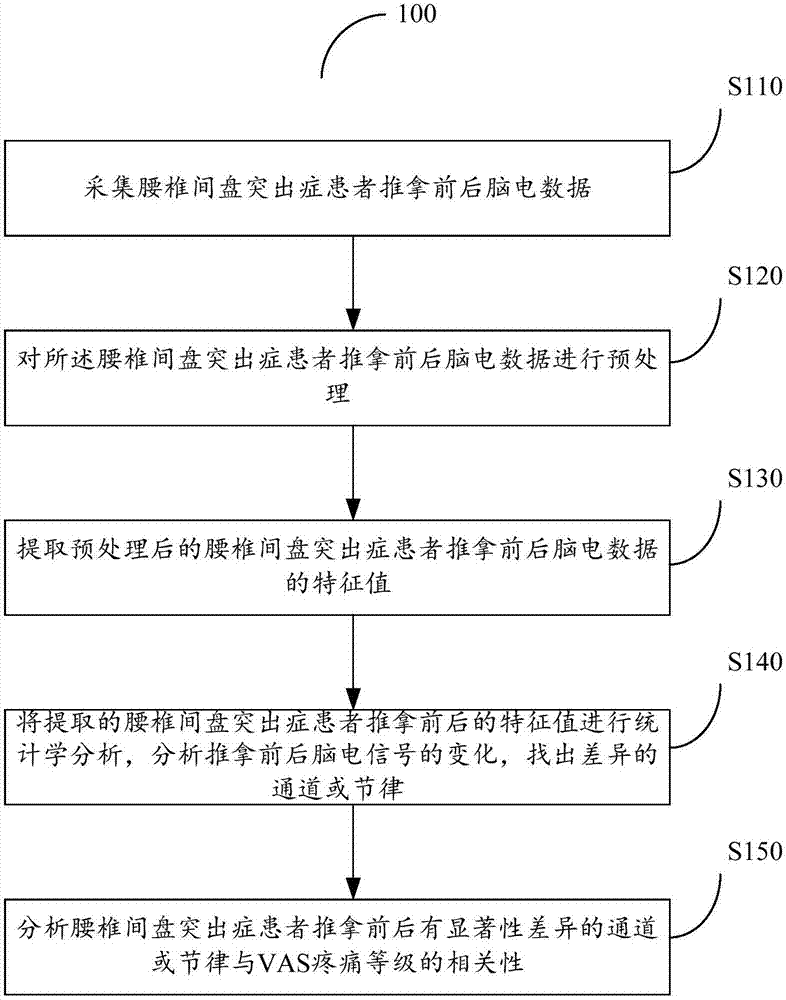 Assessment method and system for massage effect of patient with lumbar disc herniation