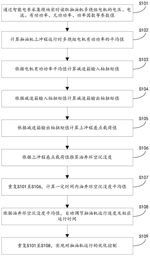 Beam-pumping unit automatic optimization operation method based on multi-winding motor