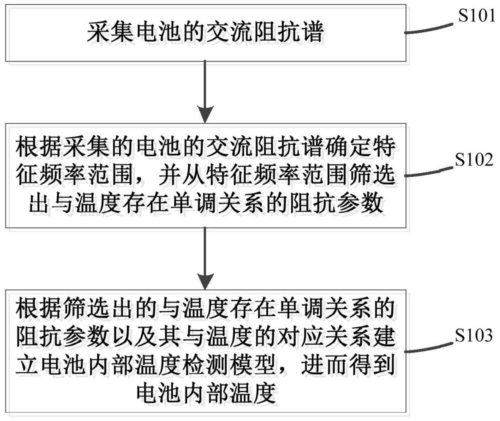 Method and device for detecting internal temperature of battery