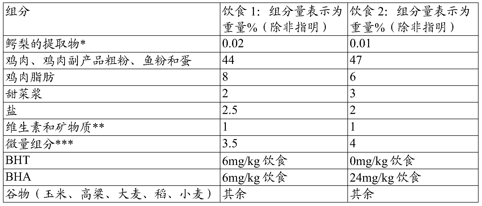 Compositions comprising a glucose anti-metabolite, BHA, and/or BHT