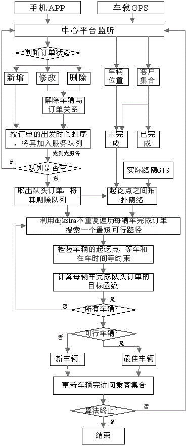 Dynamic scheduling method for customized buses and car pooling based on passenger appointments