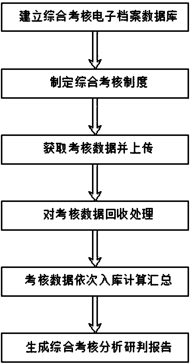 Method and system for comprehensive check, analysis and research and judgment