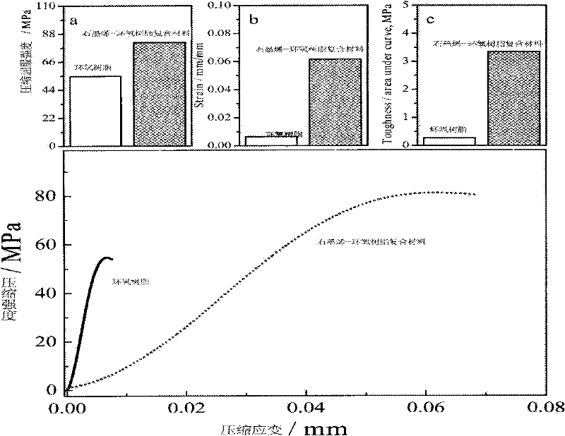 Method for preparing graphene-epoxy resin composite material