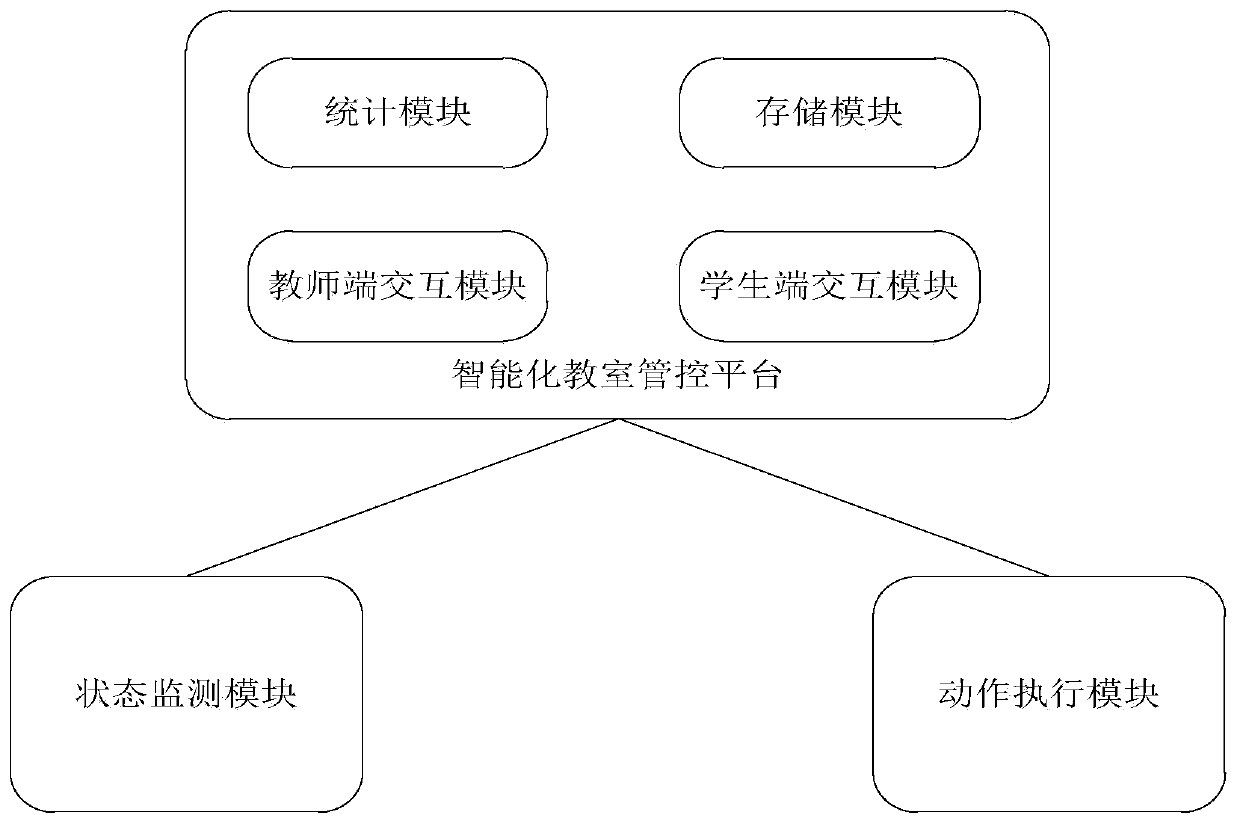 Intelligent classroom control system based on campus local area network