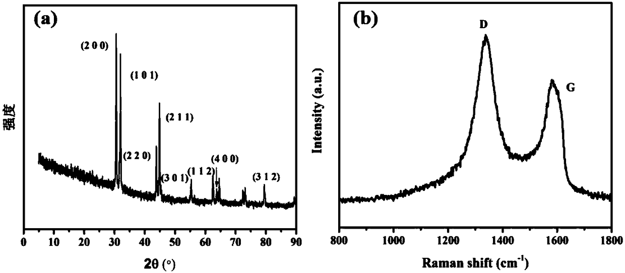 Solvothermal coreduction method for preparing tin/graphene nanometer composite material