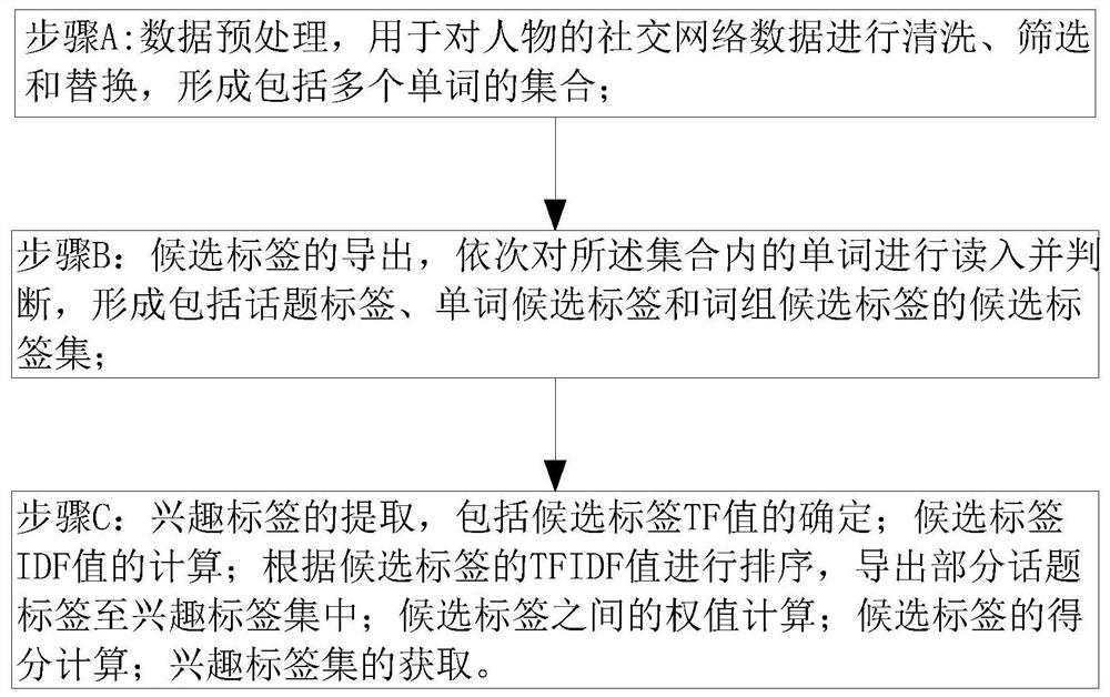 A method for extracting people's interest tags based on social networks