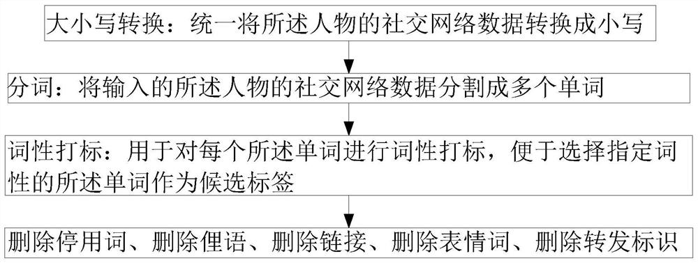 A method for extracting people's interest tags based on social networks