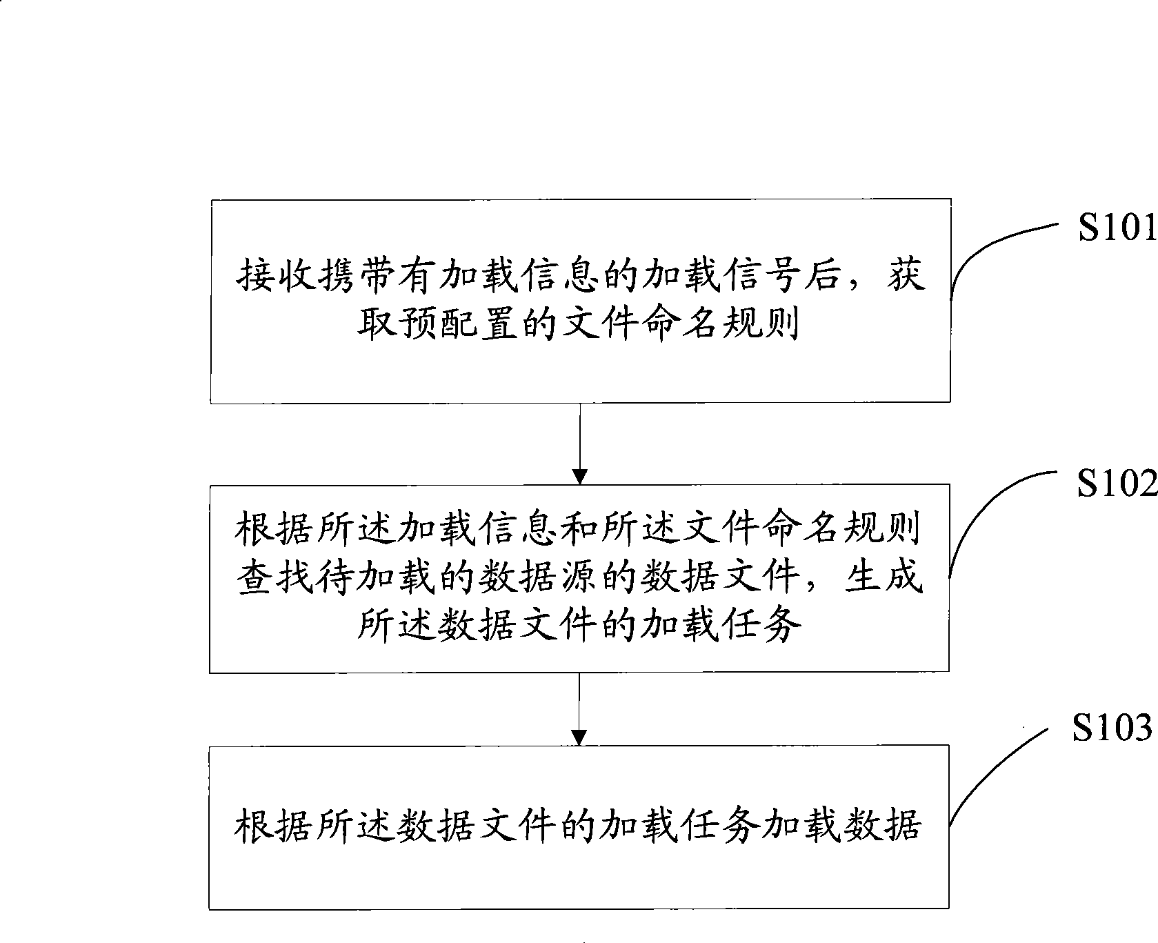 Data loading method and system, and data loading unit