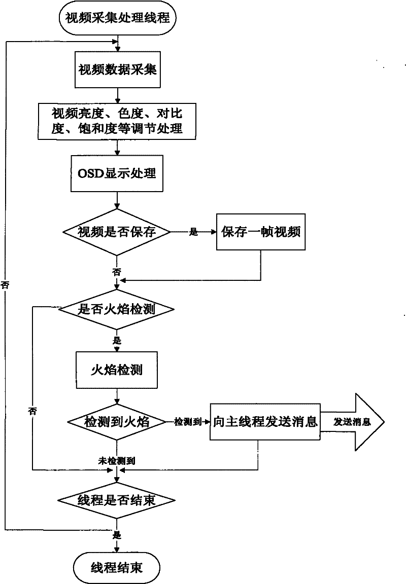 Image-based method of finding flames with large-space intelligent fire-fighting system