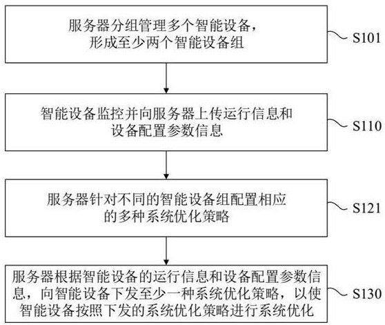 Intelligent equipment management method and management system based on Internet of Things