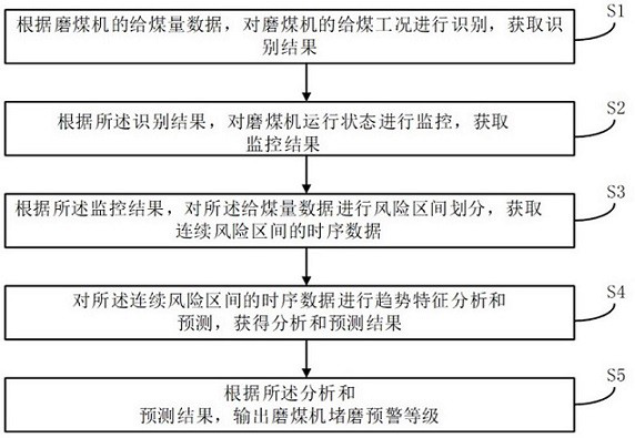 A method and system for early warning of coal mill blockage