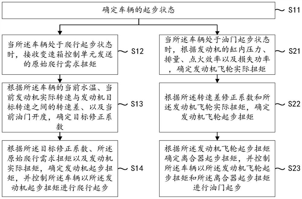 A vehicle starting control method, device, equipment and medium