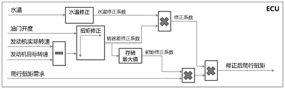 A vehicle starting control method, device, equipment and medium