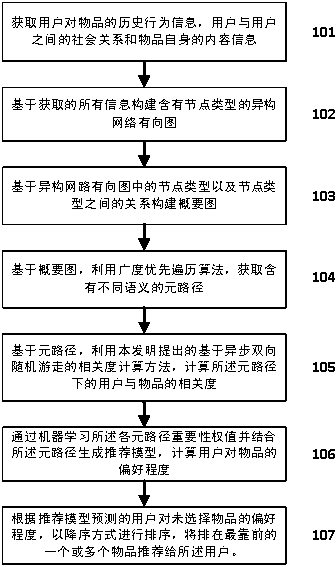 Individualized recommending method and system based on element path