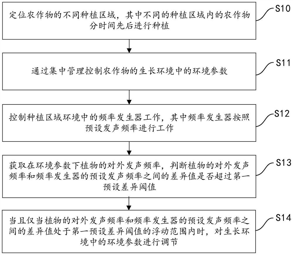 Method and system for monitoring and controlling growth of crops in regional environment