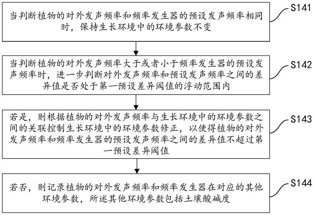 Method and system for monitoring and controlling growth of crops in regional environment