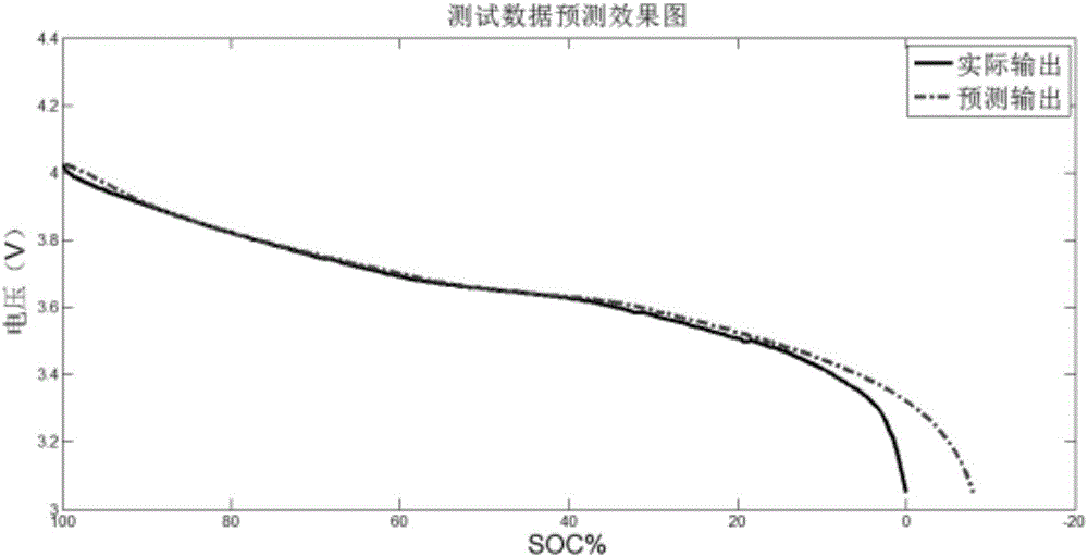 Lithium battery SOC estimation method based on BP neural network