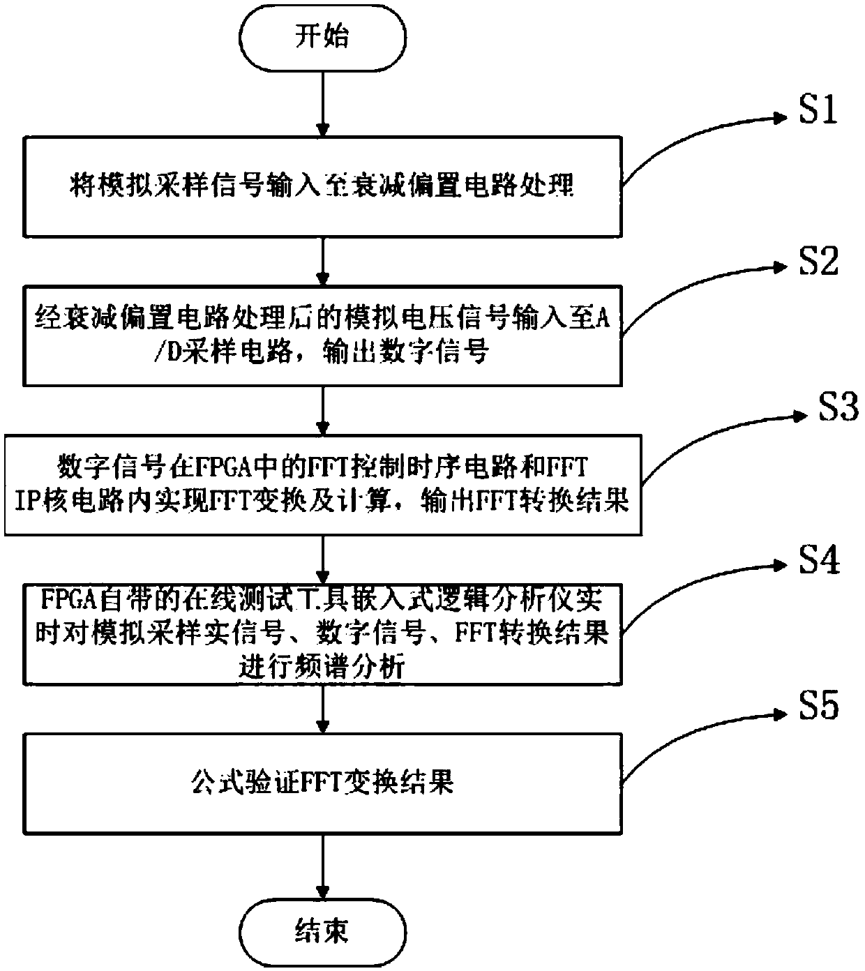 Analog signal FFT implementation method based on FPGA and circuit thereof