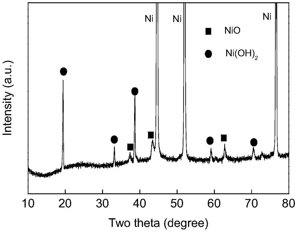 A method for preparing nickel hydroxide-nickel oxide thin film electrodes based on in-situ growth