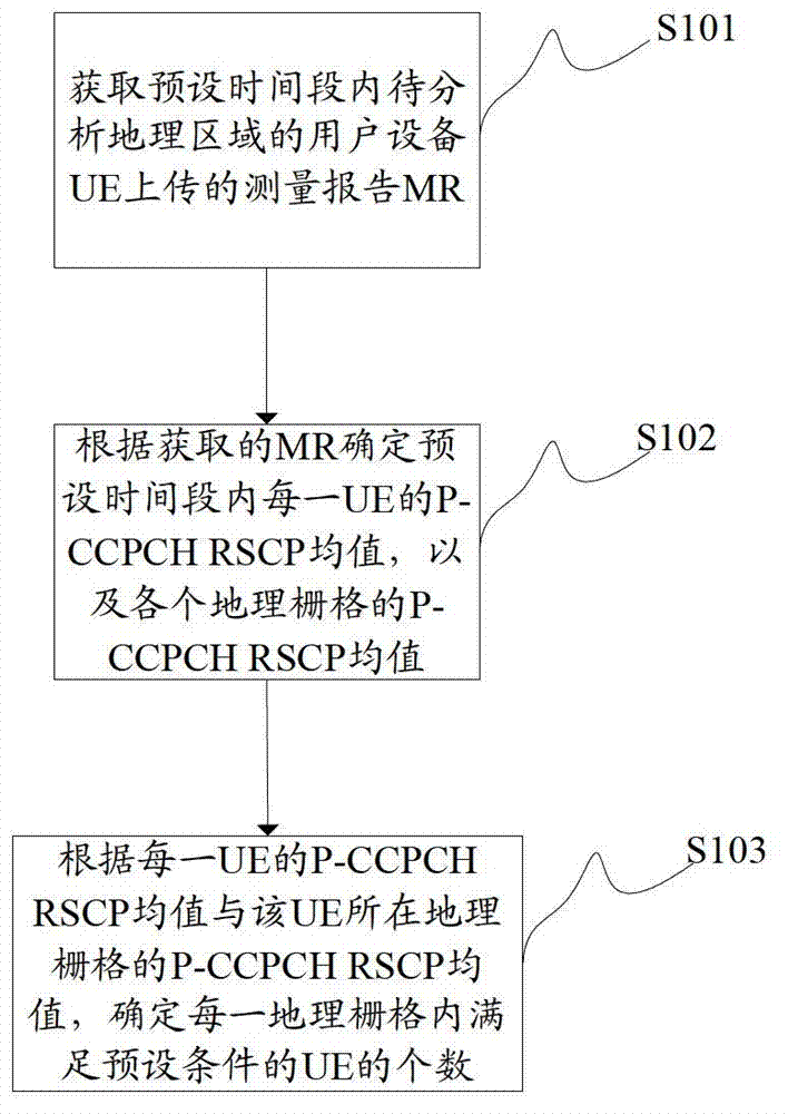 Method and device for confirming distribution of user equipment