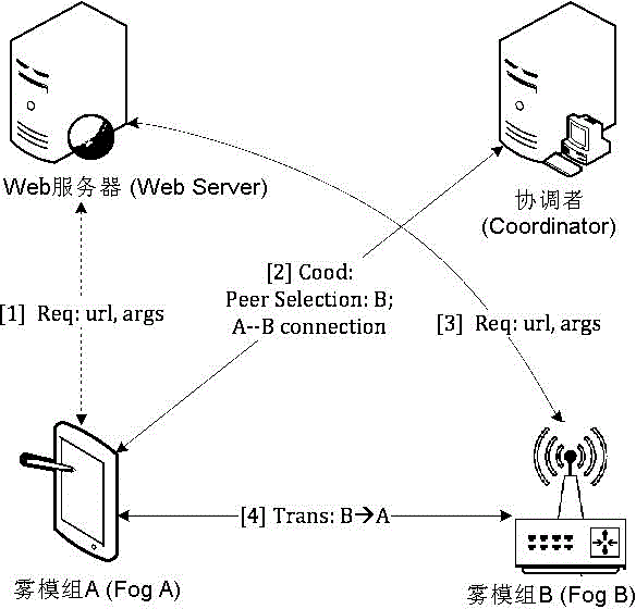 Crowd-sourced content delivery network system, method and device