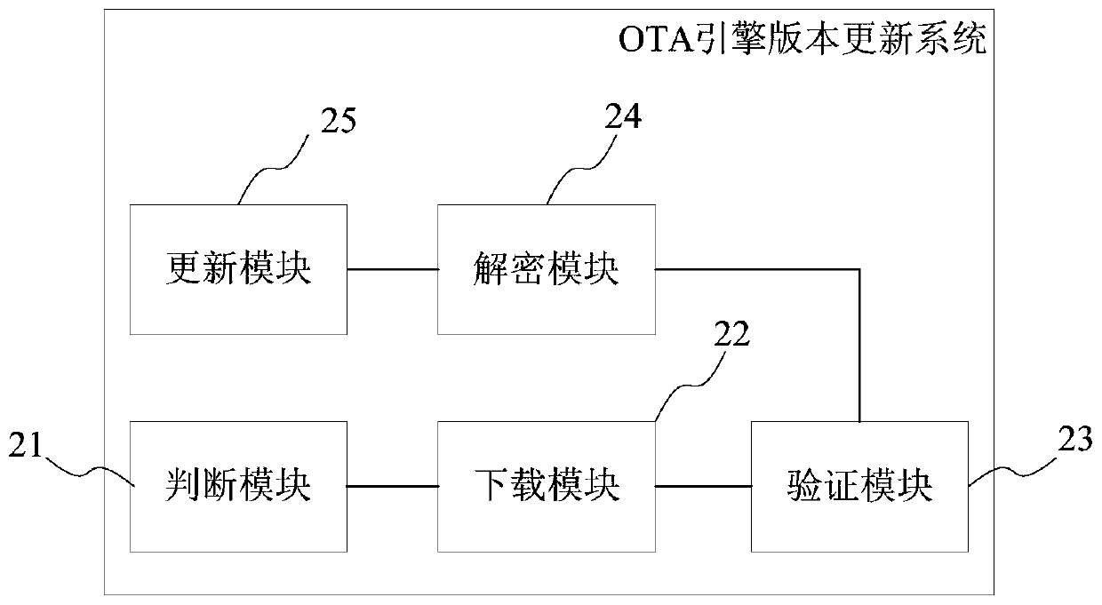 OTA engine version updating method and system, storage medium and OTA terminal
