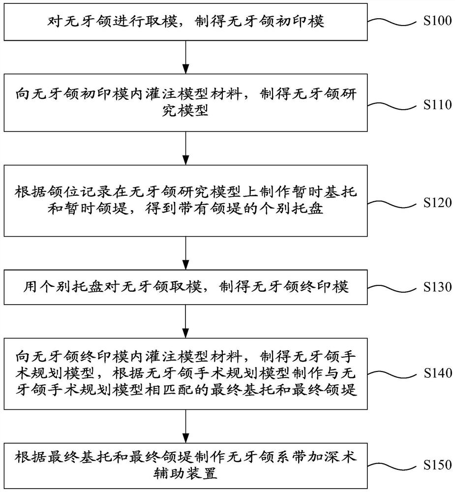 Auxiliary device for frenum deepening surgery of edentulous jaw and manufacturing method of auxiliary device