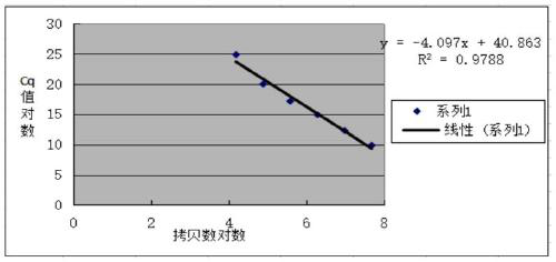 Method and primer for detecting copy number of recombinant human nerve growth factor gene