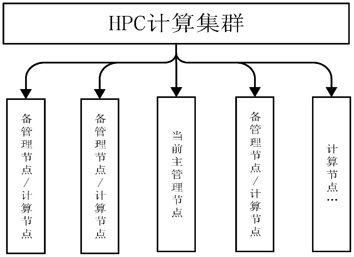 Decentralized HPC computing cluster management method and system based on paxos algorithm