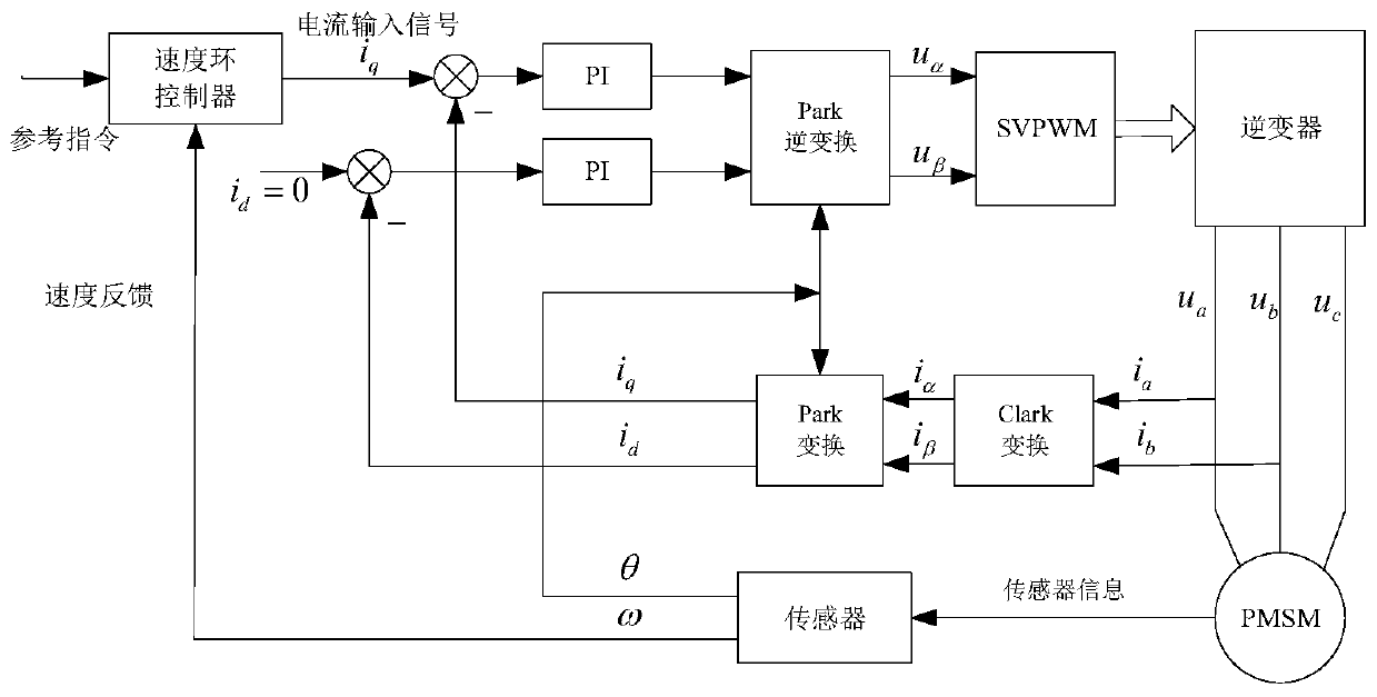 Servo system fractional order model identification method with time delay link taken into consideration