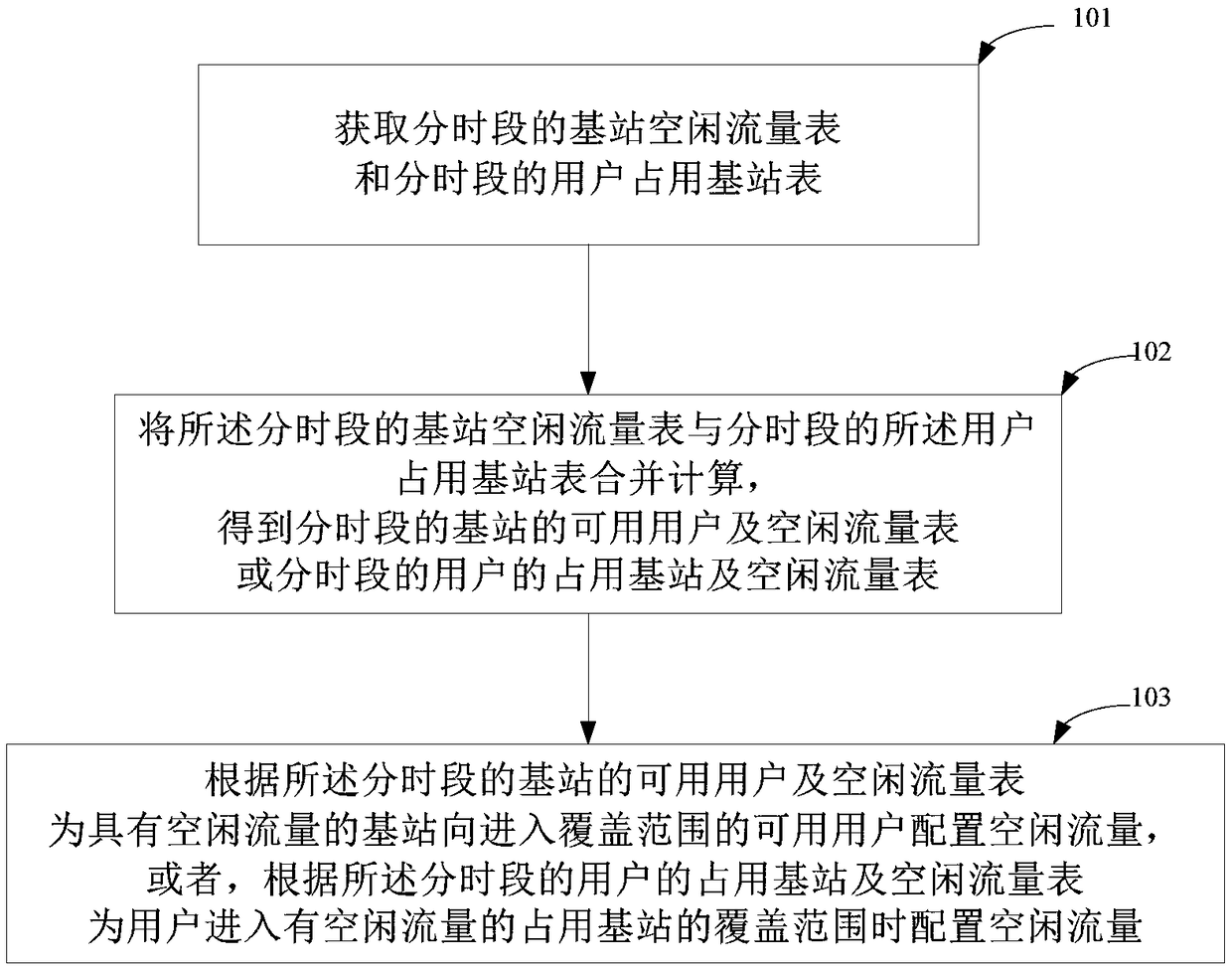 A base station idle traffic configuration method and device