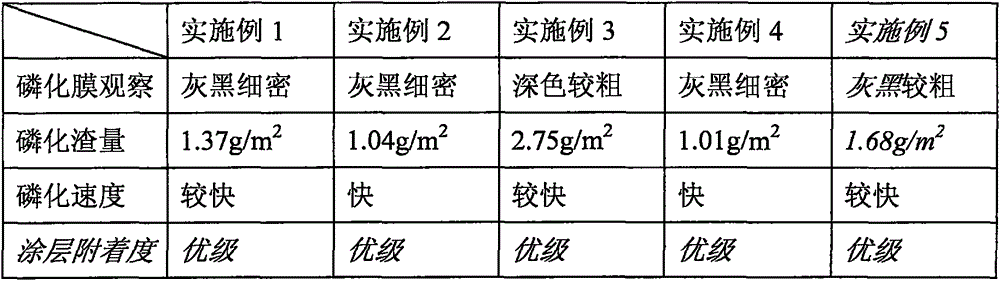 Preparation method of zinc-series metal treatment fluid