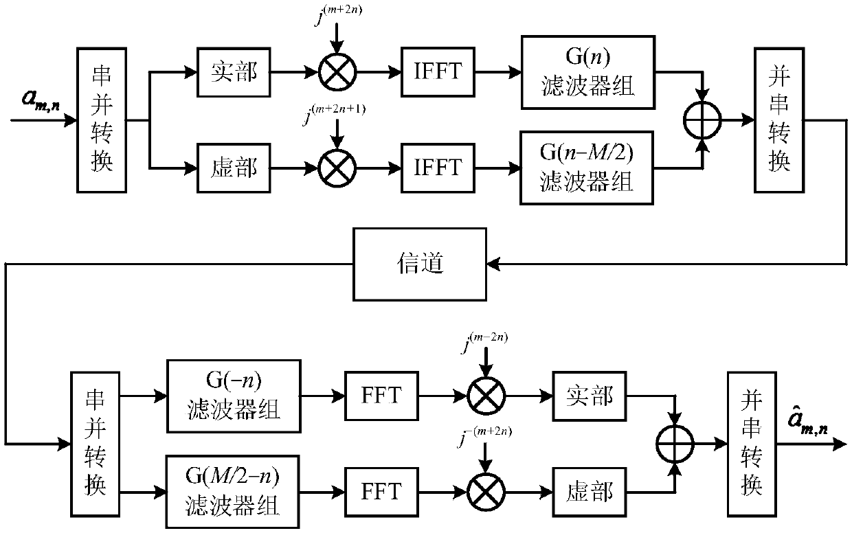 Real-number feedback iteration channel estimation method based on MIMO-FBMC (Filterbank Multicarrier) system