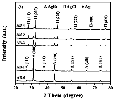 Preparation of one-dimensional nanotubular Ag/AgCl/AgBr composite heterojunction visible light catalyst and application thereof