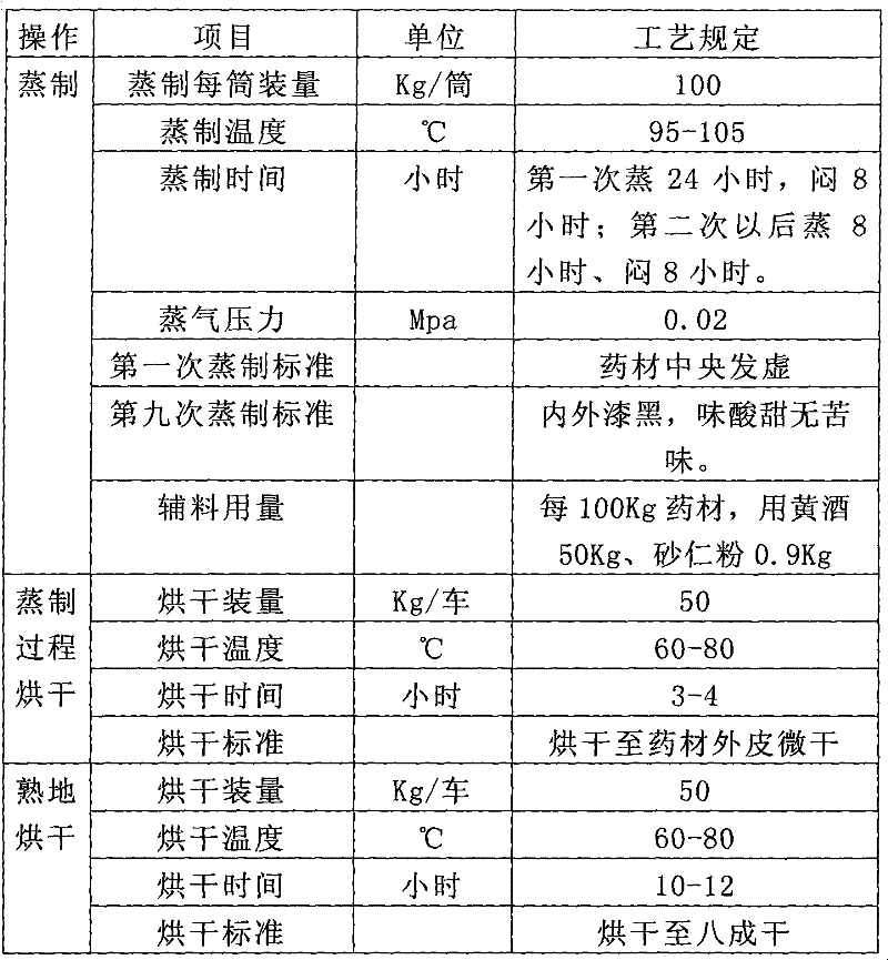 Preparation method of prepared radix rehmannia steamed and dried for nine times