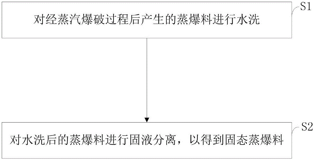 Integrated system for washing steam explosion product and separating solid, liquid and gas of steam explosion product