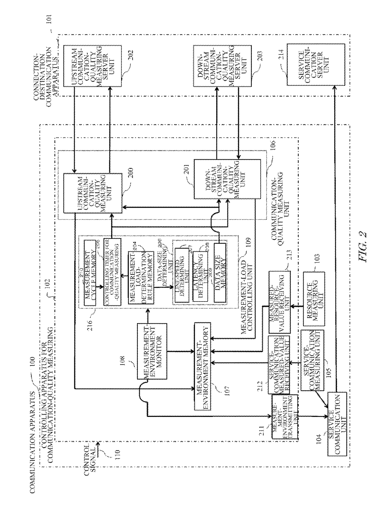 Controlling apparatus for communication-quality measuring, communication apparatus, and program