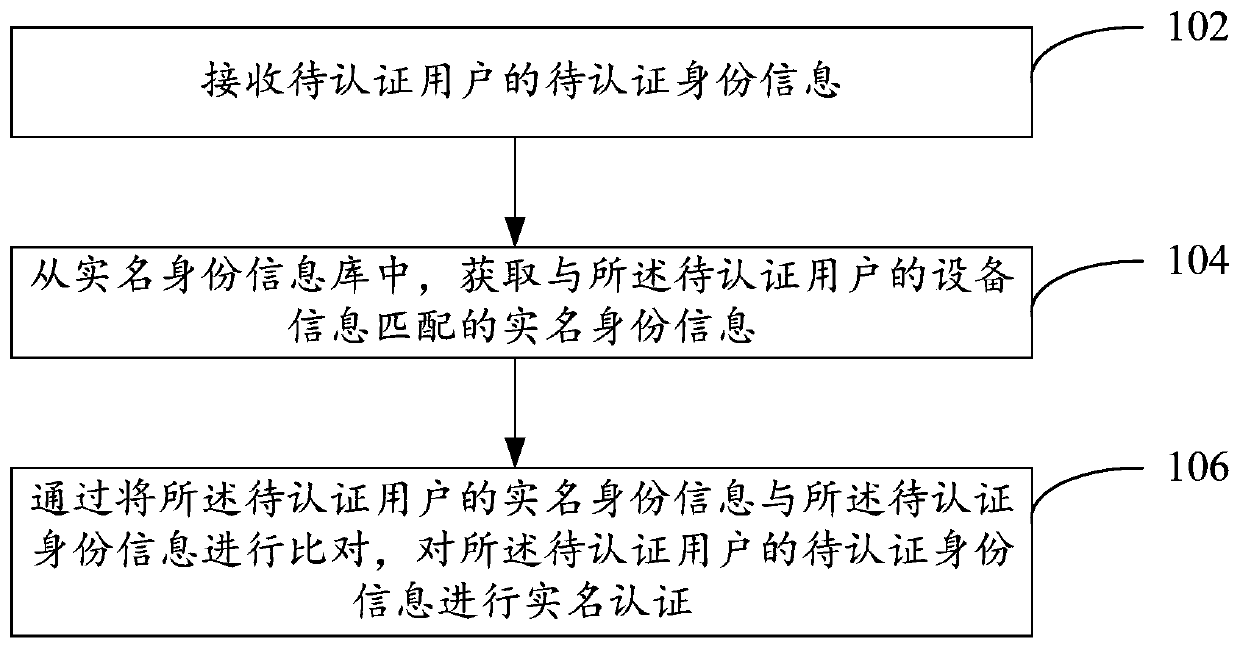 Real-name authentication method and device
