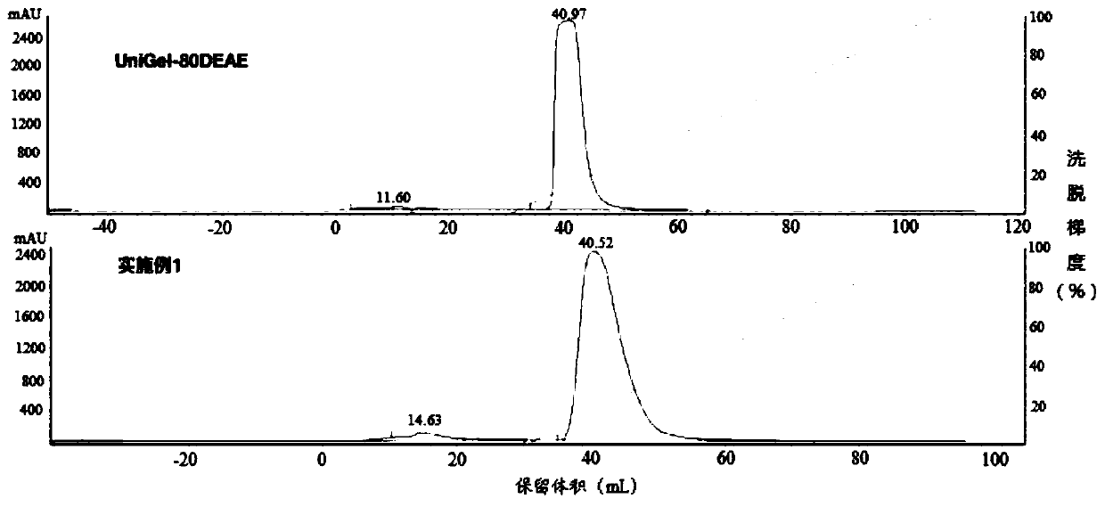 Weak anion chromatography medium, preparation method and application thereof